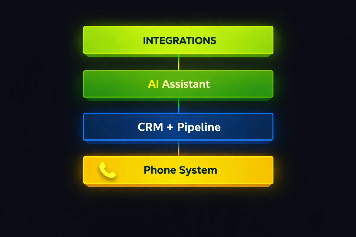 Diagram showing the four-layer AI stack for trade businesses — phone system, AI assistant, CRM pipeline, and integrations