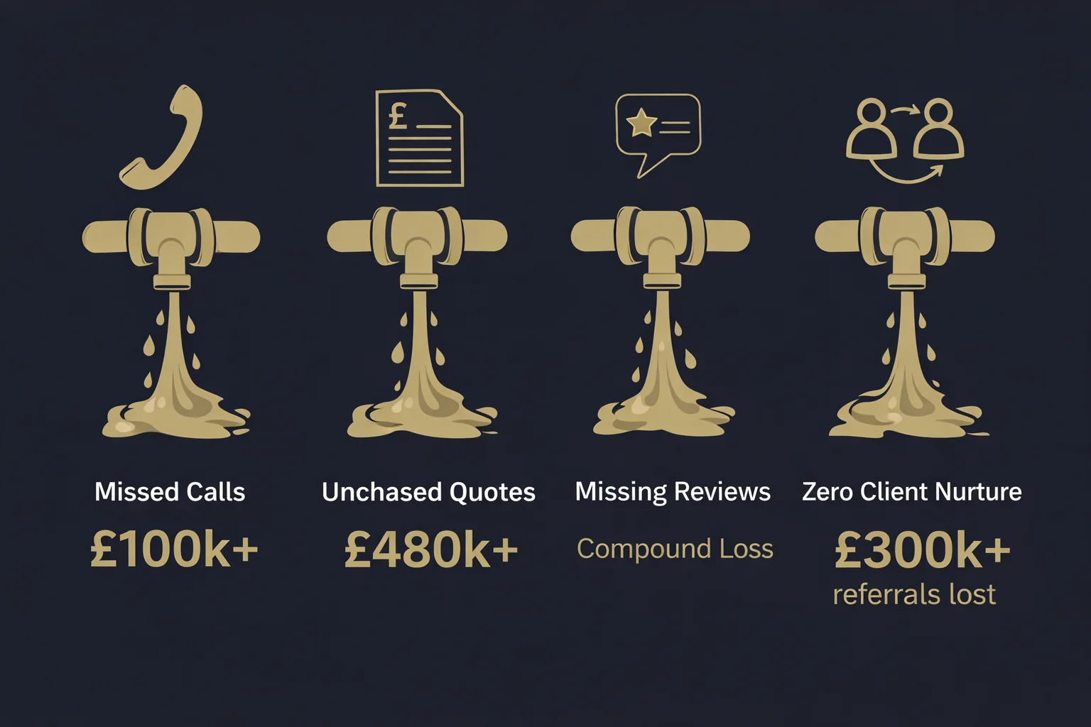 A detailed infographic showing the four main revenue leak points in high-ticket service businesses — missed calls, unchased quotes, missing reviews, and zero client nurture — with real pound figures at each stage