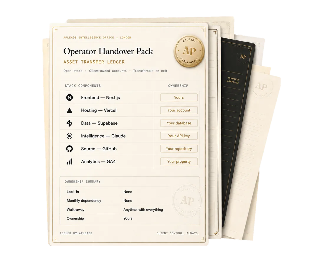 Operator Handover Pack — asset transfer ledger showing every layer of the stack (frontend, hosting, data, intelligence, source, analytics) owned by the client, with an APLeads Intelligence Office seal.
