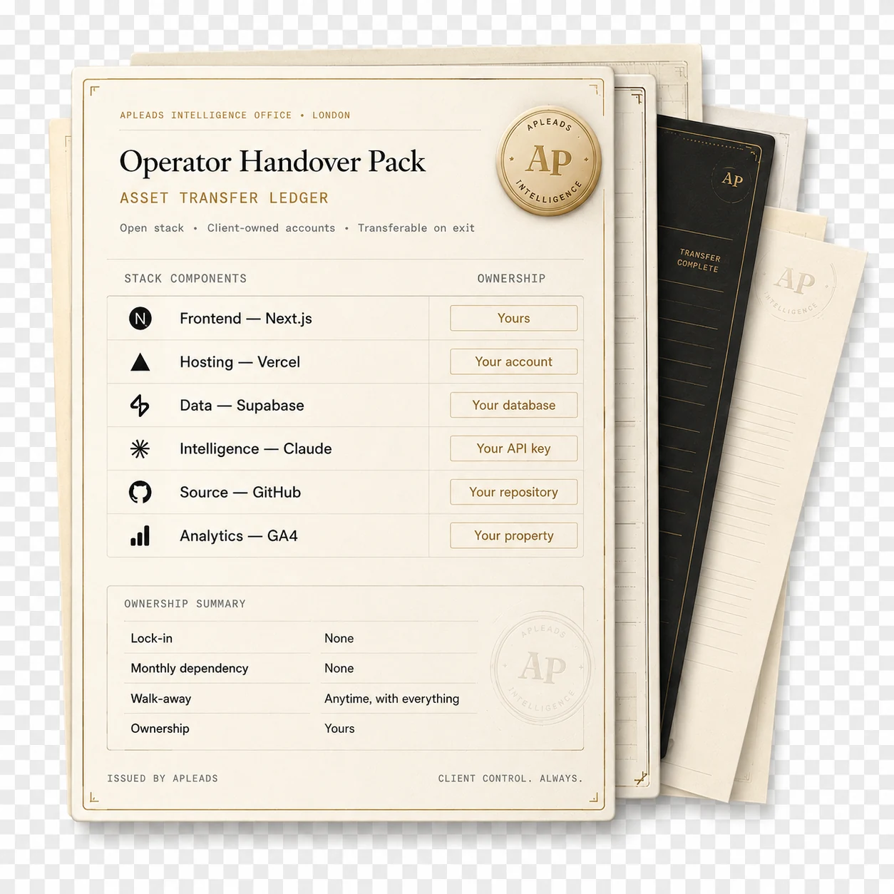 Operator Handover Pack — asset transfer ledger showing every layer of the stack (frontend, hosting, data, intelligence, source, analytics) owned by the client, with an APLeads Intelligence Office seal.